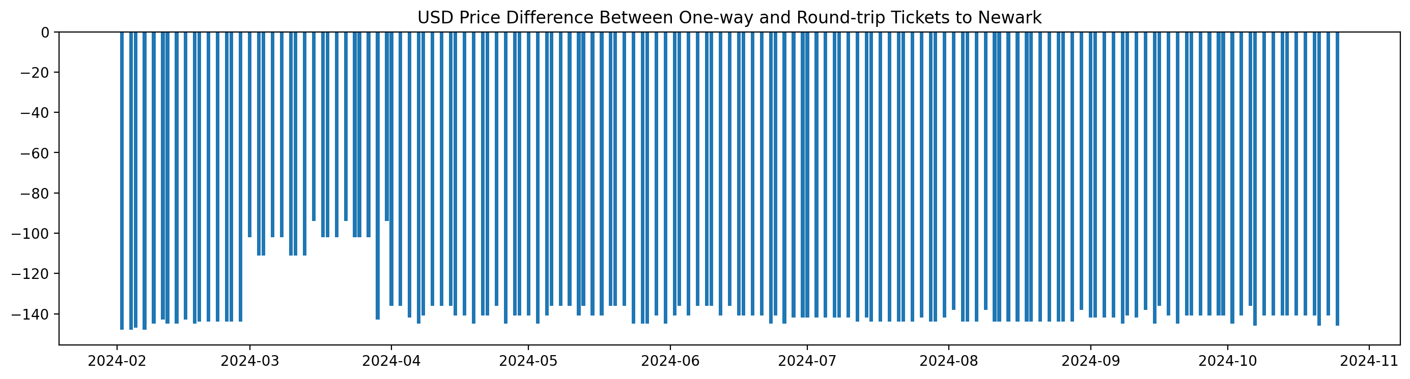 Air Premia USD Price Difference Between One-way and Round-trip Tickets to Newark