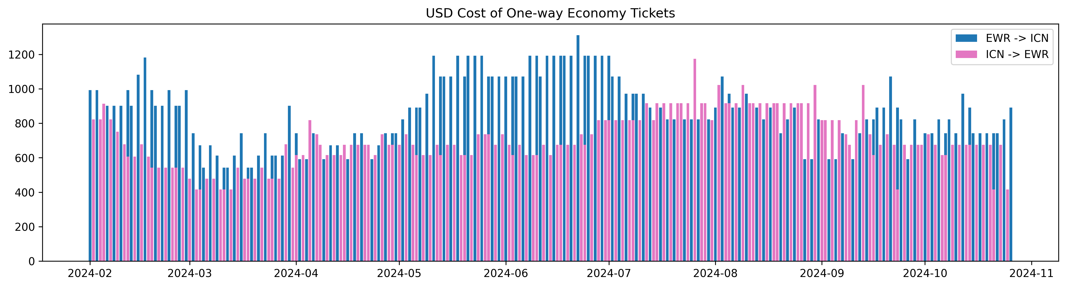 Air Premia USD Cost of One-way Economy Tickets