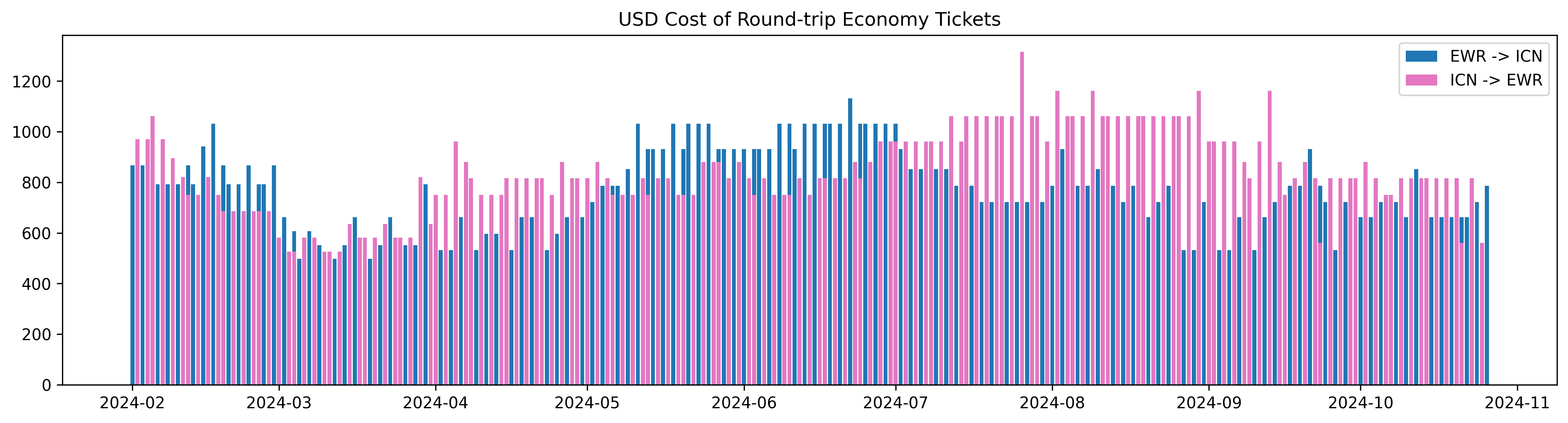 Air Premia USD Cost of Round-trip Economy Tickets