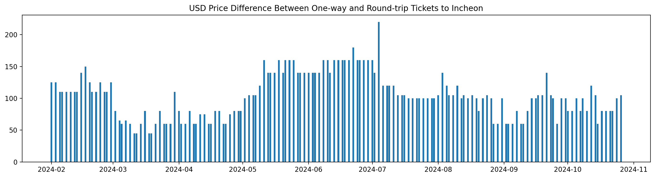 Air Premia USD Price Difference Between One-way and Round-trip Tickets to Incheon